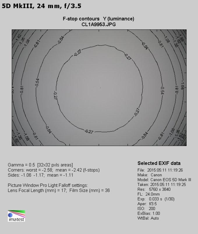 Canon EF 24-105 mm f/3.5-5.6 IS STM - Winietowanie