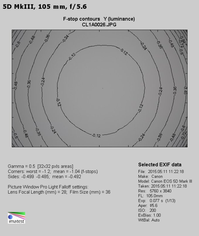 Canon EF 24-105 mm f/3.5-5.6 IS STM - Winietowanie