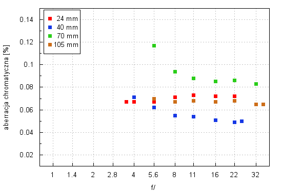 Canon EF 24-105 mm f/3.5-5.6 IS STM - Aberracja chromatyczna i sferyczna