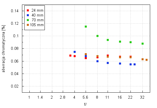 Canon EF 24-105 mm f/3.5-5.6 IS STM - Aberracja chromatyczna i sferyczna