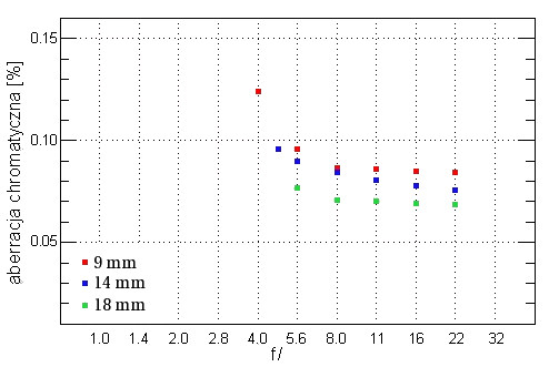 Olympus Zuiko Digital 9-18 mm f/4-5.6 ED - Aberracja chromatyczna