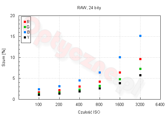 Fujifilm XQ2 - Waciwoci matrycy