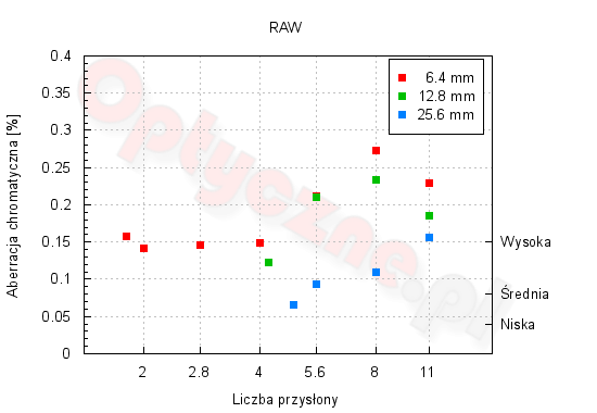 Fujifilm XQ2 - Optyka