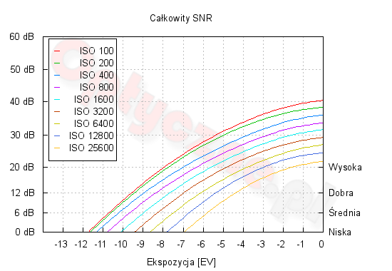 Canon EOS M3 - Zakres i dynamika tonalna