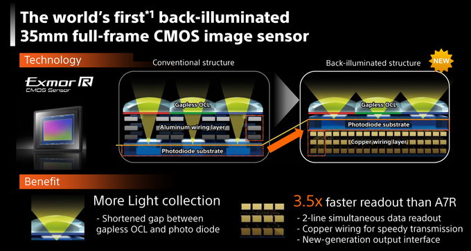 Sony A7R II - Wstp