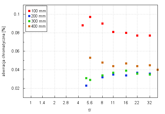 Canon EF 100-400 mm f/4.5-5.6L IS II USM - Aberracja chromatyczna i sferyczna