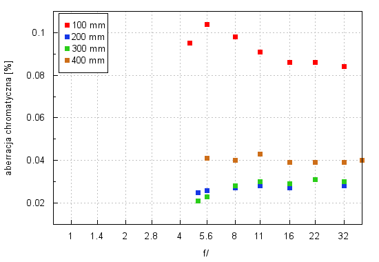 Canon EF 100-400 mm f/4.5-5.6L IS II USM - Aberracja chromatyczna i sferyczna