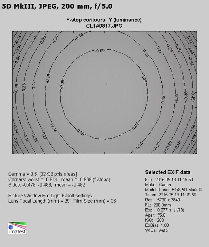 Canon EF 100-400 mm f/4.5-5.6L IS II USM - Winietowanie