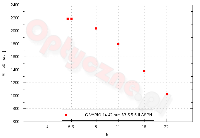 Panasonic Lumix DMC-G7 - Rozdzielczość Panasonic Lumix DMC-G7 - Rozdzielczość