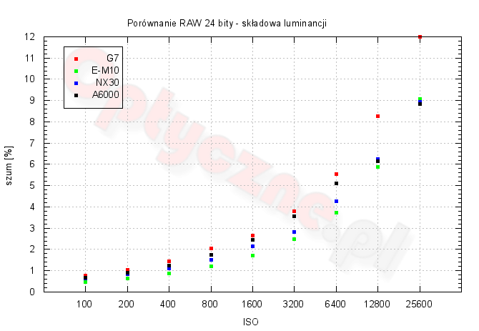 Panasonic Lumix DMC-G7 - Szumy i jako obrazu w RAW