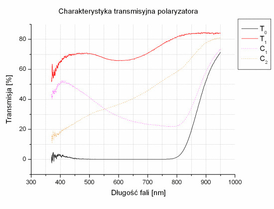 Test filtrw polaryzacyjnych - Procedura testowa