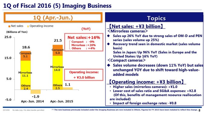 Olympus sprzedaje coraz wi�cej bezlusterkowc�w