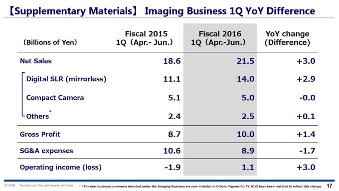 Olympus sprzedaje coraz wi�cej bezlusterkowc�w