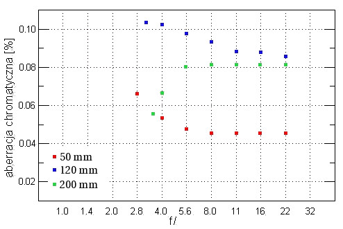 Olympus Zuiko Digital ED 50-200 mm f/2.8-3.5 SWD - Aberracja chromatyczna