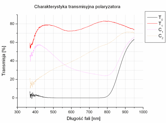 Test filtrw polaryzacyjnych - Fujiyama Digital DHG Circular P.L.D 72 mm