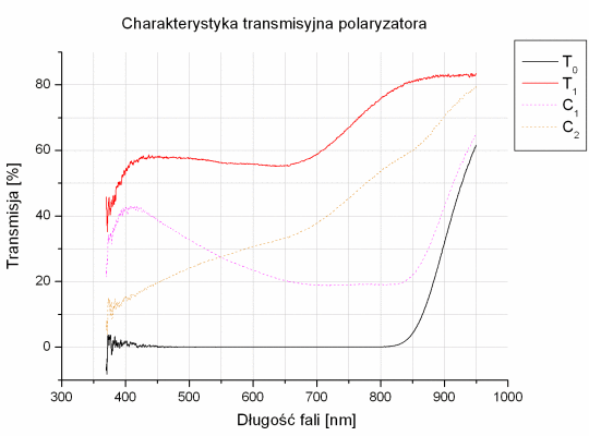 Test filtrw polaryzacyjnych - Hoya PL-CIR 72 mm