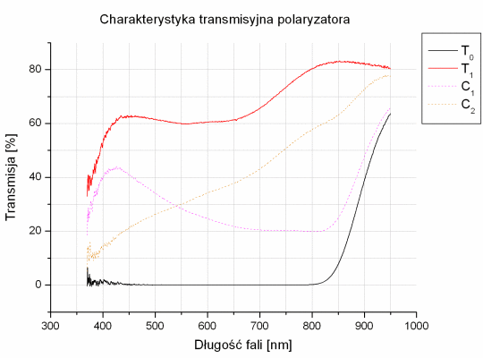 Test filtrw polaryzacyjnych - Hoya HMC PL-CIR 72 mm