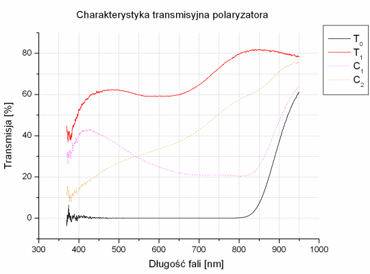 Test filtrw polaryzacyjnych - Hoya Pro1 Digital MC PL-C 72 mm