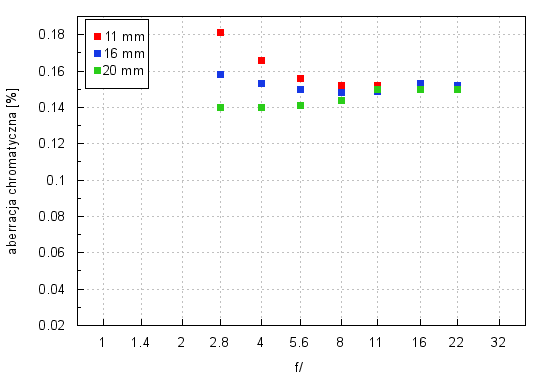 Tokina AT-X PRO DX 11-20 mm f/2.8 - Aberracja chromatyczna i sferyczna