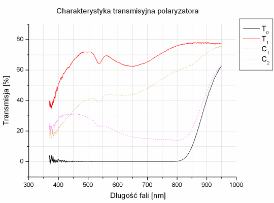 Test filtrw polaryzacyjnych - King Circular Polarizer 72 mm