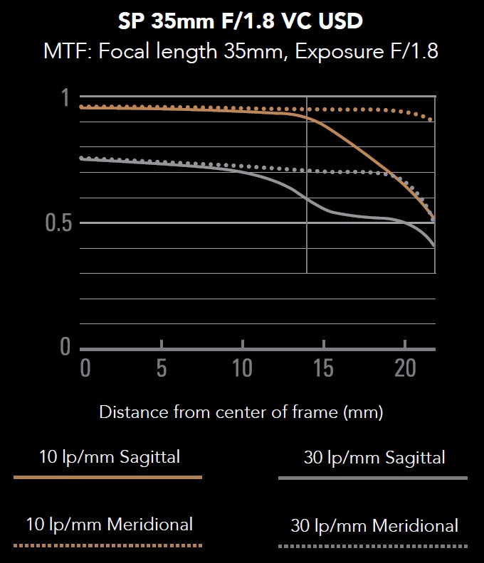 Tamron SP 35 mm f/1.8 Di VC USD