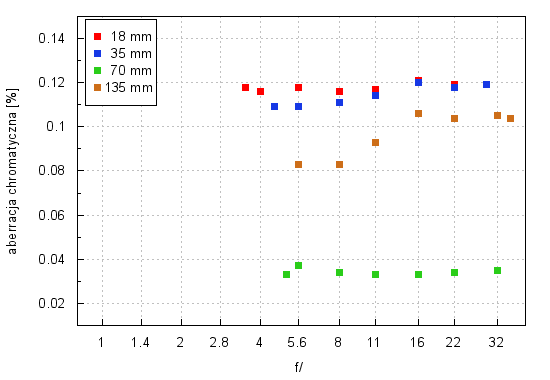 Canon EF-S 18-135 mm f/3.5-5.6 IS STM - Aberracja chromatyczna i sferyczna