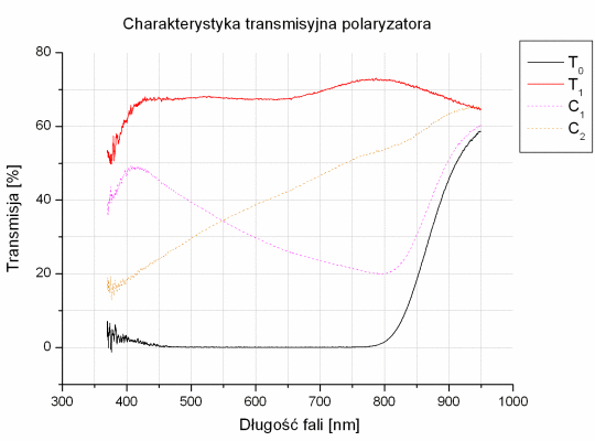 Test filtrw polaryzacyjnych - Marumi MC C-P.L 72 mm