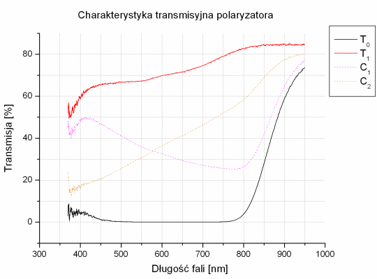 Test filtrw polaryzacyjnych - Marumi Water Proof Coat Circular P.L 72 mm