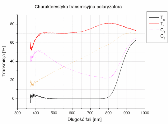 Test filtrw polaryzacyjnych - Sigma DG Wide Circular PL 72 mm