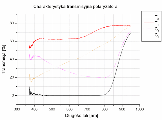 Test filtrw polaryzacyjnych - Tiffen Cir. Polarizer 72 mm