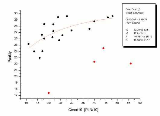 Test filtrw polaryzacyjnych - Wyniki i podsumowanie