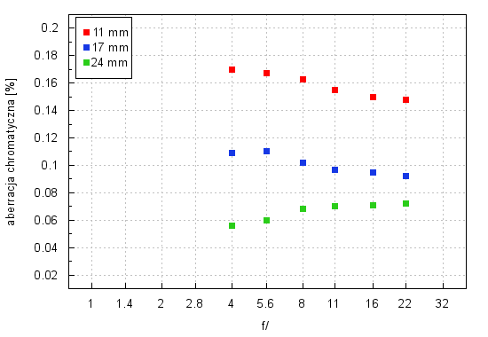 Canon EF 11-24 mm f/4L USM - Aberracja chromatyczna i sferyczna