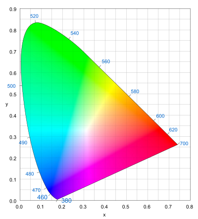 Zarzdzanie kolorem, cz I - Podstawy - Czym jest kolor?