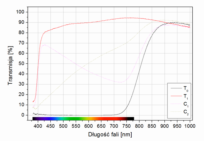Test filtrów polaryzacyjnych 2015 - Benro SHD CPL-HD ULCA WMC / SLIM 
