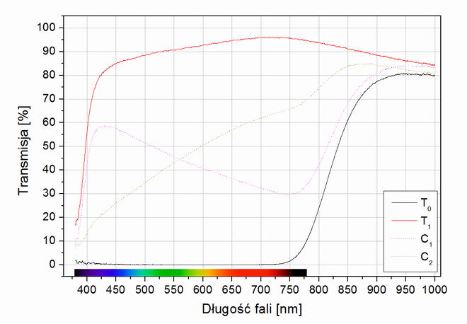 Test filtrów polaryzacyjnych 2015 - Cokin Pure Harmonie CPL