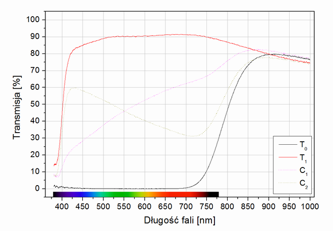 Test filtrów polaryzacyjnych 2015 - Marumi EXUS Circular P.L