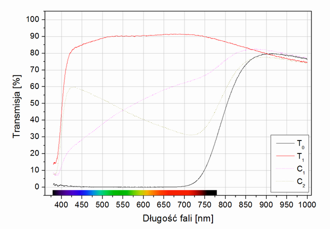 Test filtrw polaryzacyjnych 2015 - Marumi EXUS Circular P.L