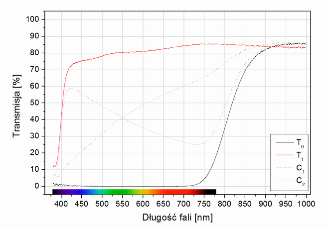 Test filtrów polaryzacyjnych 2015 - Seagull CPL