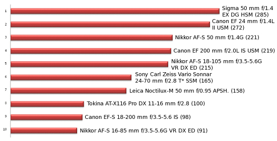 Plebiscyt na Produkt Roku 2008 - wyniki - Podsumowanie Plebiscytu na Produkt Roku 2008 wg Czytelnikw Optyczne.pl