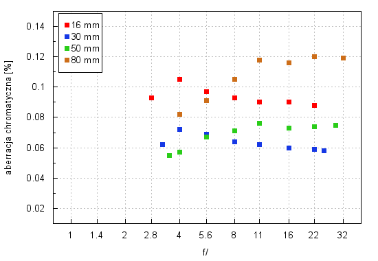 Nikon Nikkor AF-S DX 16-80 mm f/2.8-4E ED VR - Aberracja chromatyczna i sferyczna