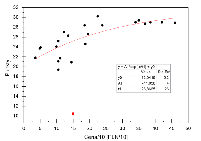 Test filtrw polaryzacyjnych 2015 - Podsumowanie i omwienie wynikw