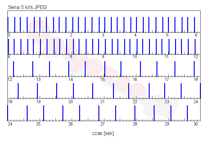 Sony A7S II - Użytkowanie i ergonomia Sony A7S II - Użytkowanie i ergonomia