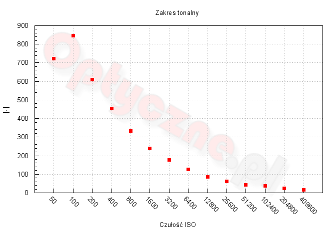 Sony A7S II - Zakres i dynamika tonalna Sony A7S II - Zakres i dynamika tonalna