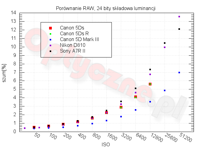 Canon EOS 5Ds - Szumy i jako obrazu w RAW