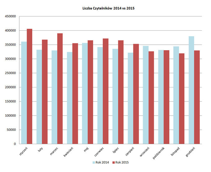 Rok 2015 - podsumowanie