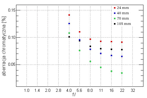 Canon EF 24-105 mm f/4L IS USM - Aberracja chromatyczna