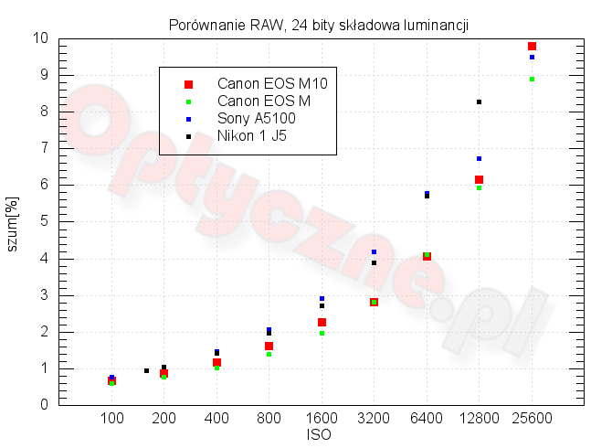 Canon EOS M10 - Szumy i jako obrazu w RAW