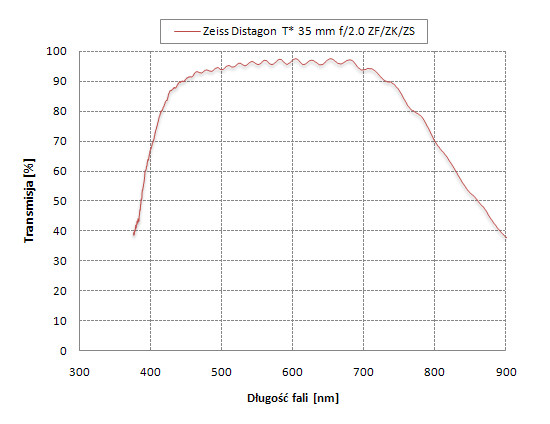 Carl Zeiss Distagon T* 35 mm f/2 ZF/ZK/ZS/ZE - Odblaski i transmisja