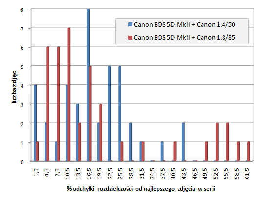 Canon EOS 5D Mark II - Uytkowanie i ergonomia