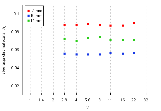Olympus M.Zuiko Digital 7-14 mm f/2.8 ED PRO - Aberracja chromatyczna i sferyczna